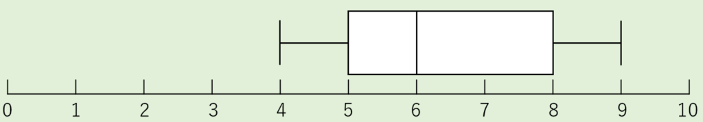 box-plot