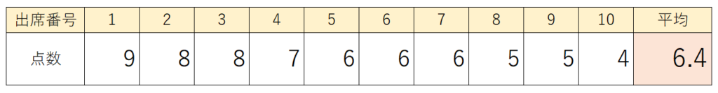 教師の統計学 箱ひげ図で全体の分布を把握しよう 高校教師とictのブログ 数学 情報 Ict 教師の統計学 箱ひげ図で全体の分布を把握しよう 高校教師とictのブログ 数学 情報 Ict