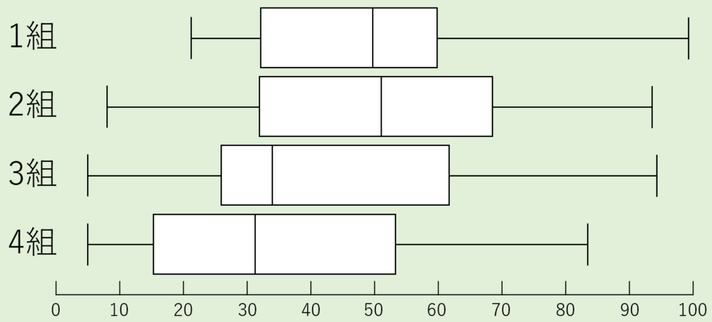 box-plot