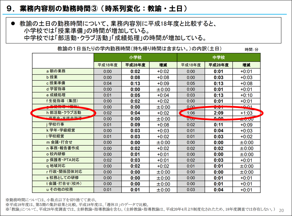 教員勤務実態調査