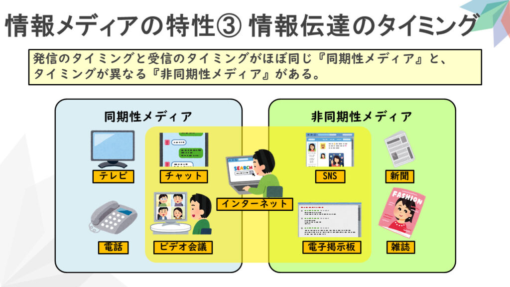 情報メディアの特性③ 情報伝達のタイミング