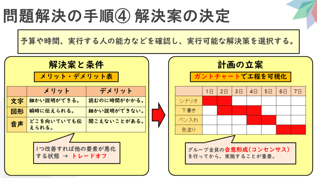 問題解決の手順④ 解決案の決定