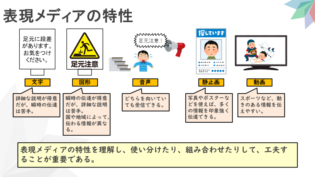 表現メディアの特性