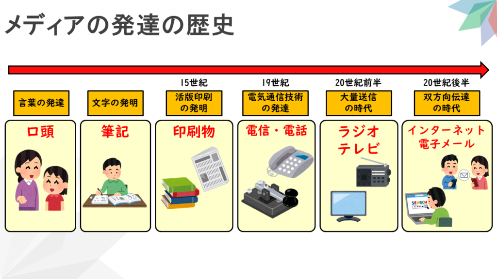 メディア発達の歴史