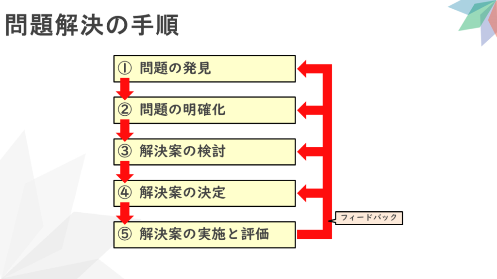 問題解決の手順