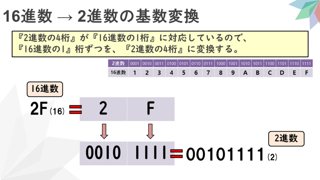 情報Ⅰ解説動画