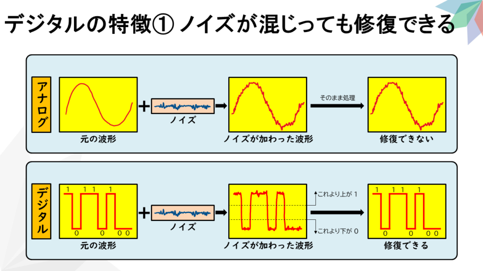 情報Ⅰ』解説動画】2(4)アナログとデジタル 高校教師とICTのブログ[数学×情報×ICT]