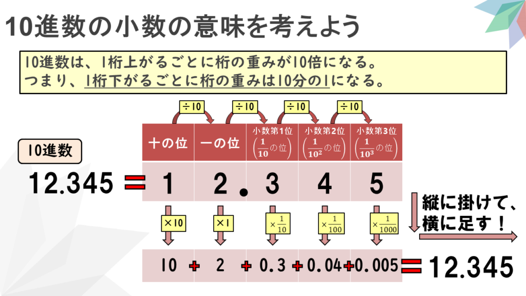 10進数の小数の意味を考えよう