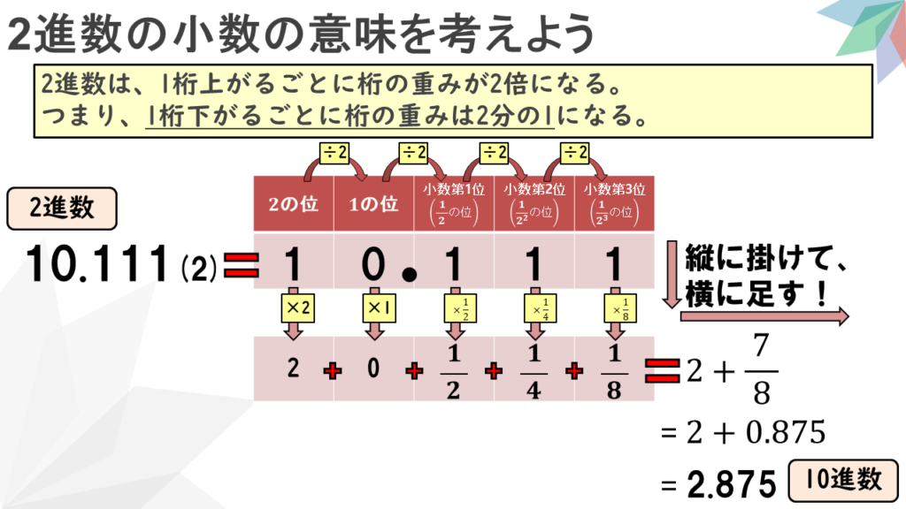 2進数の小数の意味を考えよう