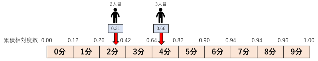 共通テスト情報Ⅰ試作問題第2問