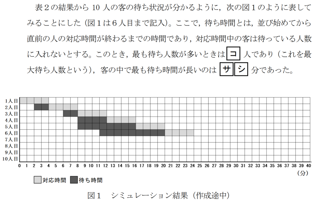 共通テスト情報Ⅰ試作問題第2問