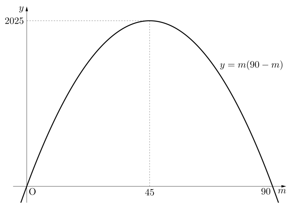 y=m(90-m)のグラフ